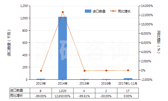 2013-2017年11月中國(guó)咖啡因及其鹽(HS29393000)進(jìn)口量及增速統(tǒng)計(jì)